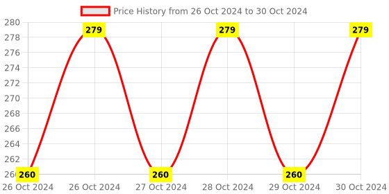 moglix.com Halonix Prime 10W B22 Polycarbonate Cool Day White Radar Motion Sensor LED Bulb with Auto On/Off halonix Price History Graph from 26 Oct 2024 to 30 Oct 2024