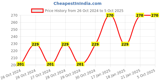 moglix.com Halonix Prime 10W B22 Polycarbonate White &a; Blue Up Down Glow LED Bulb with 3 Modes halonix Price History Graph from 26 Oct 2024 to 4 Oct 2025