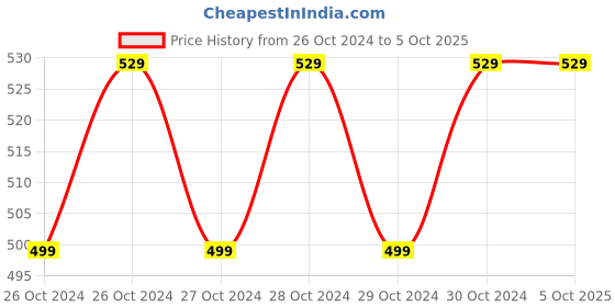 moglix.com Halonix Prime 12W B22 Cool Day White Rechargeable Inverter LED Bulb with Turbo Charge, HLNX-INV-12WB22 halonix Price History Graph from 26 Oct 2024 to 5 Oct 2025