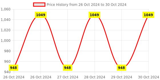 moglix.com Halonix Prime 12W B22 Cool Day White Rechargeable Inverter LED Bulb with Turbo Charge, HLNX-INV-12WB22 (Pack of 2) halonix Price History Graph from 26 Oct 2024 to 30 Oct 2024
