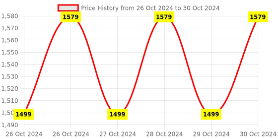 moglix.com Halonix Prime 12W B22 Cool Day White Rechargeable Inverter LED Bulb with Turbo Charge, HLNX-INV-12WB22 (Pack of 3) halonix Price History Graph from 26 Oct 2024 to 30 Oct 2024