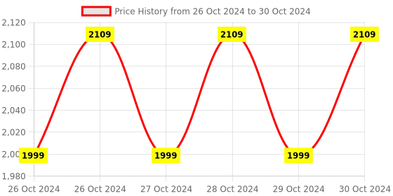 moglix.com Halonix Prime 12W B22 Cool Day White Rechargeable Inverter LED Bulb with Turbo Charge, HLNX-INV-12WB22 (Pack of 4) halonix Price History Graph from 26 Oct 2024 to 30 Oct 2024