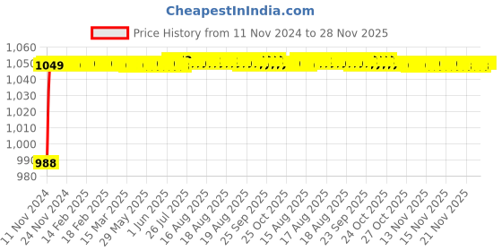 moglix.com Halonix Prime 12W B22D Polycarbonate White Inverter Rechargeable Emergency LED Bulb (Pack of 2) halonix Price History Graph from 11 Nov 2024 to 27 Nov 2025