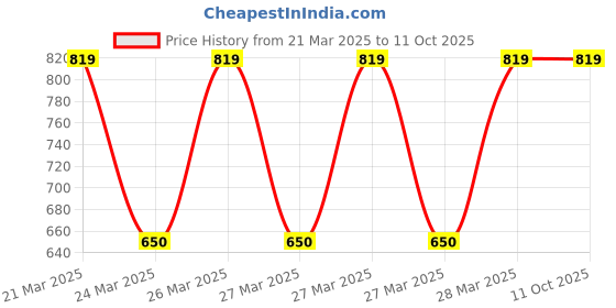moglix.com Halonix Prime 20W 6500K B22 White Rechargeable Emergency Inverter LED Bulb halonix Price History Graph from 21 Mar 2025 to 9 Oct 2025