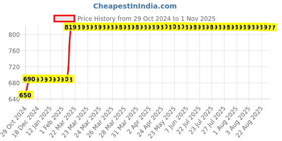 moglix.com Halonix Prime 20W B22 White LED Rechargeable Inverter Bulb halonix Price History Graph from 29 Oct 2024 to 1 Nov 2025