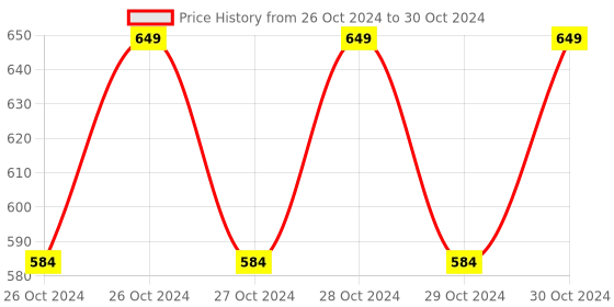 moglix.com Halonix Prime 9W B22 Cool Day White LED Bulb with Bluetooth Speaker, HLNX-SPKR-9WB22 halonix Price History Graph from 26 Oct 2024 to 30 Oct 2024