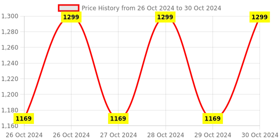 moglix.com Halonix Prime 9W B22 Cool Day White LED Bulb with Bluetooth Speaker, HLNX-SPKR-9WB22 (Pack of 2) halonix Price History Graph from 26 Oct 2024 to 30 Oct 2024