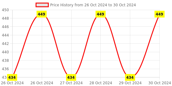 moglix.com Halonix Prime 9W B22 Cool Day White Rechargeable Inverter LED Bulb, HLNX-INV-9WB22 halonix Price History Graph from 26 Oct 2024 to 30 Oct 2024