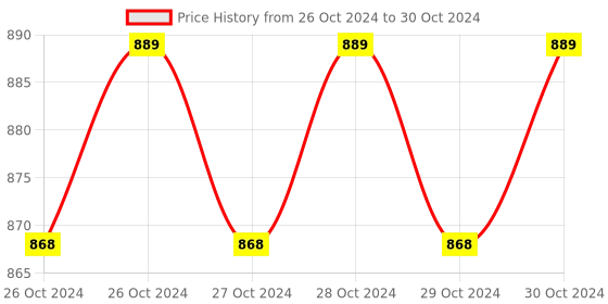moglix.com Halonix Prime 9W B22 Cool Day White Rechargeable Inverter LED Bulb, HLNX-INV-9WB22 (Pack of 2) halonix Price History Graph from 26 Oct 2024 to 30 Oct 2024