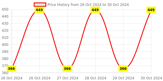 moglix.com Halonix Prime 9W B22D Polycarbonate Cool Day Light Inverter Rechargeable Emergency LED Bulb halonix Price History Graph from 26 Oct 2024 to 30 Oct 2024