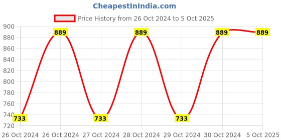 moglix.com Halonix Prime 9W B22D Polycarbonate White Inverter Rechargeable Emergency LED Bulb (Pack of 2) halonix Price History Graph from 26 Oct 2024 to 5 Oct 2025