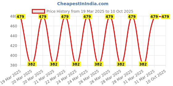 moglix.com Halonix Shield Ionizer 9W B22 6500K Cool White Air Purifier LED Bulb halonix Price History Graph from 19 Mar 2025 to 10 Oct 2025