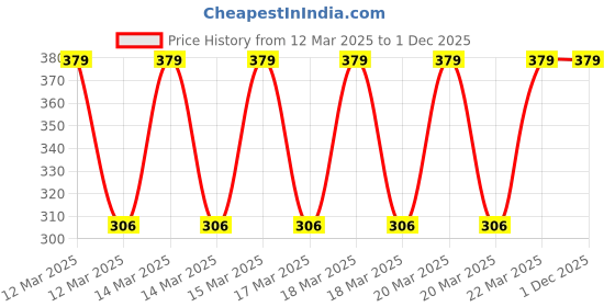 moglix.com Halonix Shine 8W 6500K 50mm Cool White Round LED Downlight (Pack of 2) halonix Price History Graph from 12 Mar 2025 to 30 Nov 2025