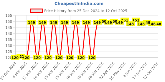 moglix.com Halonix Spiker 3W 6500K Cool Day White Round LED Downlight halonix Price History Graph from 25 Dec 2024 to 11 Oct 2025