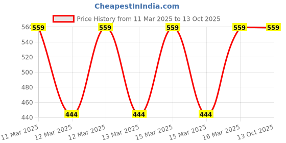 moglix.com Halonix Vegus Plus RD WW 8W 3000K Warm White &a; Golden Yellow LED Downlight halonix Price History Graph from 11 Mar 2025 to 12 Oct 2025