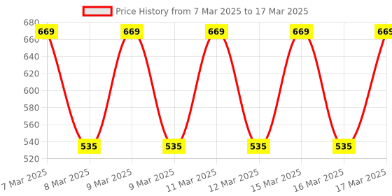 moglix.com Halonix Volta Nxt 12W 6500K Cool White Round LED Surface Downlight halonix Price History Graph from 7 Mar 2025 to 17 Mar 2025