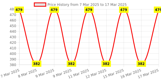 moglix.com Halonix Volta Nxt 6W 6500K Cool White Round LED Surface Downlight halonix Price History Graph from 7 Mar 2025 to 17 Mar 2025
