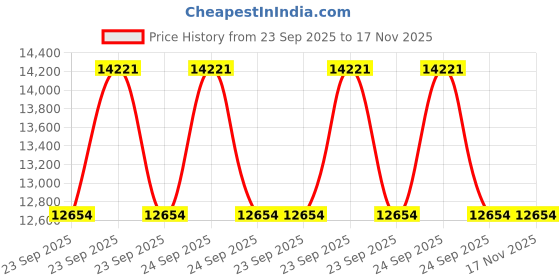moglix.com Hamaan Bluetooth, Wi-Fi 49.5x27.3x24.6 cm 1 Stereo, Frame, Mic &a; Wiring Smartphone Fm, Am Car Stereo Multimedia Player hamaan Price History Graph from 23 Sep 2025 to 16 Nov 2025