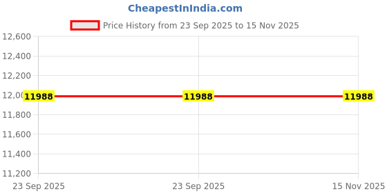 moglix.com Hamaan Honda City 2012 Bluetooth, Auxiliary, Wi-Fi, Usb 49.5x27.3x24.6 cm List Of Included Items 1 Stereo, Frame &a; Wiring. 200 W Smartphone Fm/ Am Multimedia Car Stereo hamaan Price History Graph from 23 Sep 2025 to 15 Nov 2025