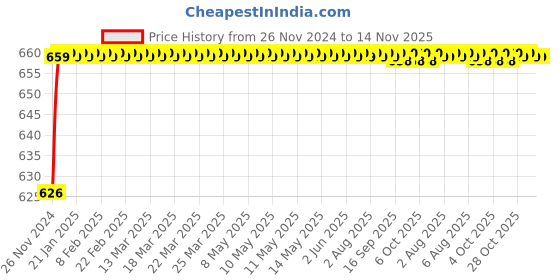 moglix.com Hamid 46 Pcs 1/4 inch CR-V Drive Socket Ratchet Wrench Set with Storage Case hamid Price History Graph from 26 Nov 2024 to 13 Nov 2025