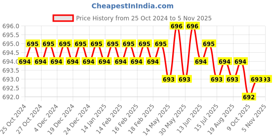 moglix.com Hammer Man By Mekki&s;s 15X Acrylic Lens Eye Loupe Magnifier, HMR-MLJ-M19 hammer man Price History Graph from 25 Oct 2024 to 5 Nov 2025