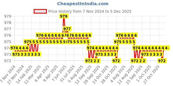 moglix.com Hammer Man By Mekki&s;s 2 inch Metal Testing Magnet, HMR-MGM-M12 hammer man Price History Graph from 7 Nov 2024 to 5 Dec 2025