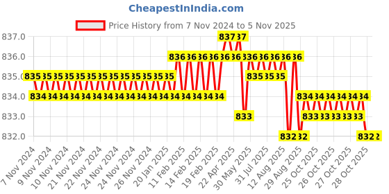 moglix.com Hammer Man By Mekki&s;s 20X Double Lens Eye Loupe Magnifier Set with AA Jewellery Tweezer, HMR-ELA-M11 hammer man Price History Graph from 7 Nov 2024 to 5 Nov 2025