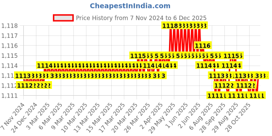 moglix.com Hammer Man By Mekki&s;s 2x2x4 inch Bench Steel Block for Jewellery Making, HMR-BSB-M10 hammer man Price History Graph from 7 Nov 2024 to 6 Dec 2025