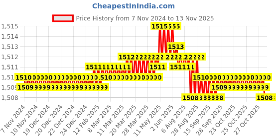 moglix.com Hammer Man By Mekki&s;s Metal Engineering Drill Press Vice, HMR-PLA-M01 hammer man Price History Graph from 7 Nov 2024 to 10 Nov 2025