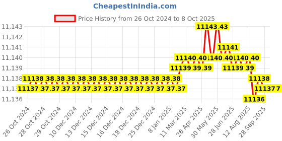 moglix.com Hammer Man By Mekki&s;s Steel Mini Bender for Silversmith, HMR-MSB-M16 hammer man Price History Graph from 26 Oct 2024 to 8 Oct 2025