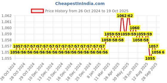 moglix.com Hammer Man By Mekki&s;s Wooden Bead Spinner, HMR-WBS-M17 hammer man Price History Graph from 26 Oct 2024 to 18 Oct 2025