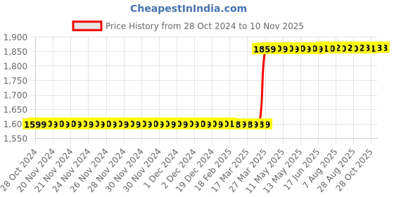 moglix.com Hanbon 10 &a; 12 inch Carbon Steel Tinner Snip (Pack of 4) hanbon Price History Graph from 28 Oct 2024 to 9 Nov 2025