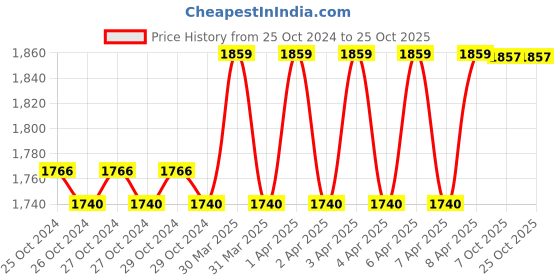moglix.com Hanbon 10 inch, 12 inch Carbon Steel Straight &a; 10 inch Right, Left Turn Aviation Snip Combo hanbon Price History Graph from 25 Oct 2024 to 24 Oct 2025