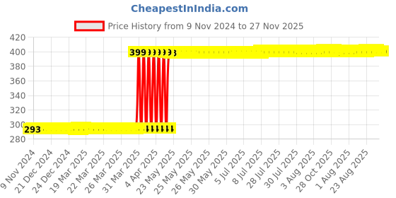 moglix.com Hanbon 10 inch Carbon Steel Curved Jaw Locking Nose Plier, 72101 hanbon Price History Graph from 9 Nov 2024 to 26 Nov 2025
