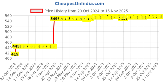 moglix.com Hanbon 10 inch Metal Adjustable Single Sided Combination Wrench, 53310 hanbon Price History Graph from 29 Oct 2024 to 15 Nov 2025
