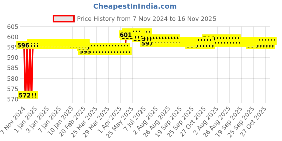 moglix.com Hanbon 107312 12 inch Green Single Sided Chain Filter Wrench &a; 107212 12 inch Belt Filter Wrench Combo, 107312 hanbon Price History Graph from 7 Nov 2024 to 16 Nov 2025
