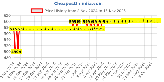 moglix.com Hanbon 107603 6 inch Single Sided Speciality Piston Compressor hanbon Price History Graph from 8 Nov 2024 to 15 Nov 2025