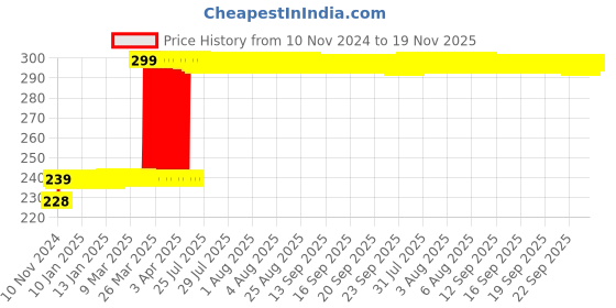 moglix.com Hanbon 10mm Metal Silver Mirror Finish Double Sided Combination Ratchet Wrench, 51110 hanbon Price History Graph from 10 Nov 2024 to 18 Nov 2025