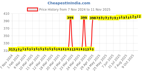 moglix.com Hanbon 10mm Metal T-Handle Hex Key, 652310 hanbon Price History Graph from 7 Nov 2024 to 11 Nov 2025