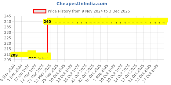 moglix.com Hanbon 11 inch Leather Welding Safety Gloves, Size: XL, 38211 hanbon Price History Graph from 9 Nov 2024 to 3 Dec 2025