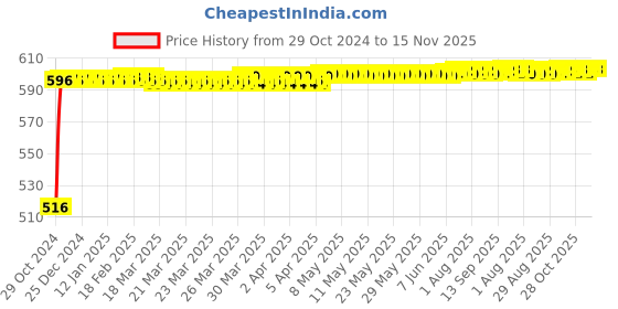 moglix.com Hanbon 12 inch Metal Adjustable Single Sided Combination Wrench, 53312 hanbon Price History Graph from 29 Oct 2024 to 15 Nov 2025