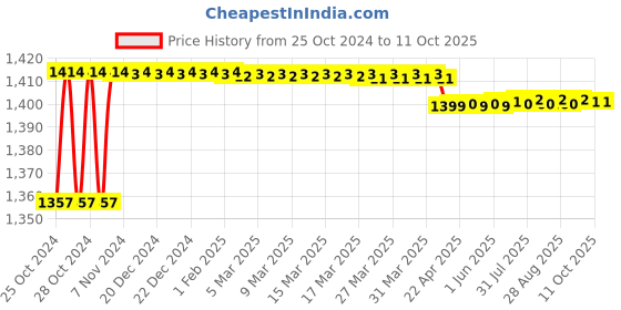 moglix.com Hanbon 12 Pcs Steel Green Combination Chisel Set, 922112 hanbon Price History Graph from 25 Oct 2024 to 11 Oct 2025