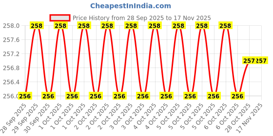 moglix.com Hanbon 131025 25mm Wood Chisel hanbon Price History Graph from 28 Sep 2025 to 15 Nov 2025