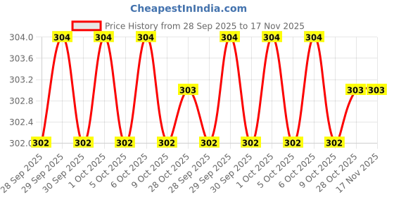 moglix.com Hanbon 131032 32mm Wood Chisel hanbon Price History Graph from 28 Sep 2025 to 16 Nov 2025