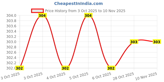 moglix.com Hanbon 131038 38mm Wood Chisel hanbon Price History Graph from 3 Oct 2025 to 10 Nov 2025