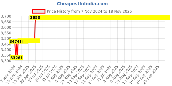 moglix.com Hanbon 13mm Metal Silver Mirror Finish Double Sided Combination Ratchet Wrench, 51113 hanbon Price History Graph from 7 Nov 2024 to 18 Nov 2025