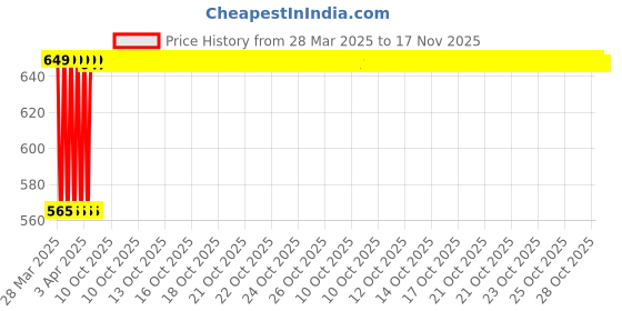 moglix.com Hanbon 14 inch Plastic Green Tool Box with Tray, 120314 hanbon Price History Graph from 28 Mar 2025 to 17 Nov 2025