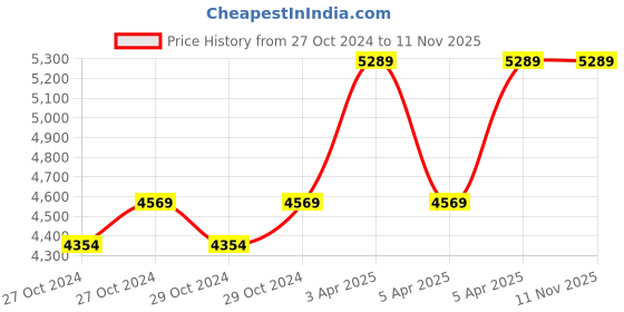 moglix.com Hanbon 141003 150W Green Professional Bench Grinder hanbon Price History Graph from 27 Oct 2024 to 10 Nov 2025