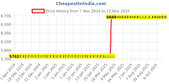 moglix.com Hanbon 141004 200W Green Professional Bench Grinder hanbon Price History Graph from 7 Nov 2024 to 11 Nov 2025