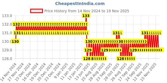 moglix.com Hanbon 14mm Steel Green &a; Silver T Socket Spanner, 58114 hanbon Price History Graph from 14 Nov 2024 to 18 Nov 2025